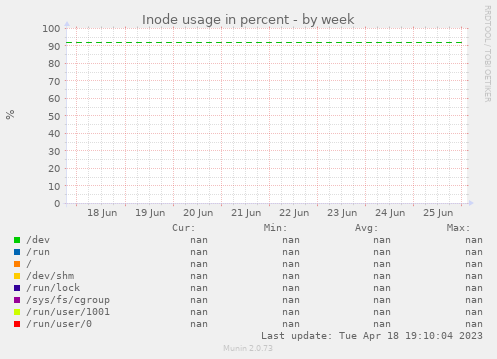 Inode usage in percent