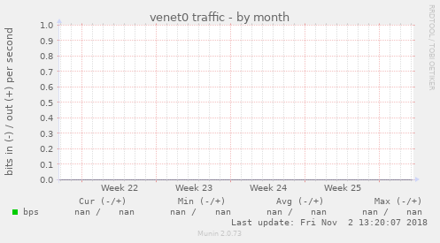 venet0 traffic