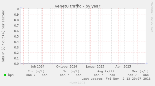 venet0 traffic