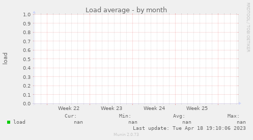 Load average
