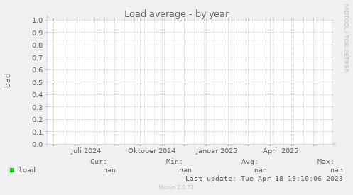 Load average