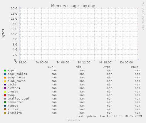 Memory usage