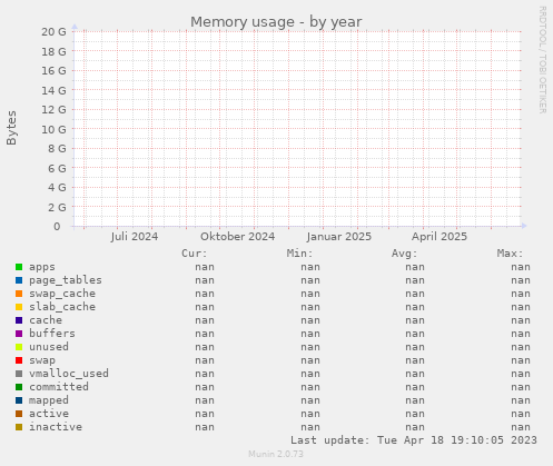 Memory usage