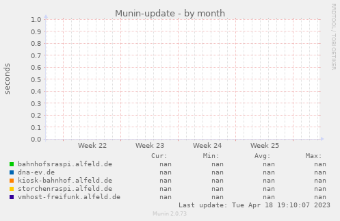 Munin-update
