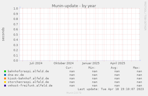 Munin-update
