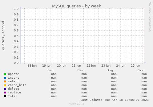 MySQL queries