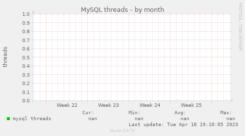 MySQL threads