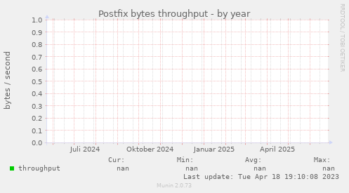 Postfix bytes throughput