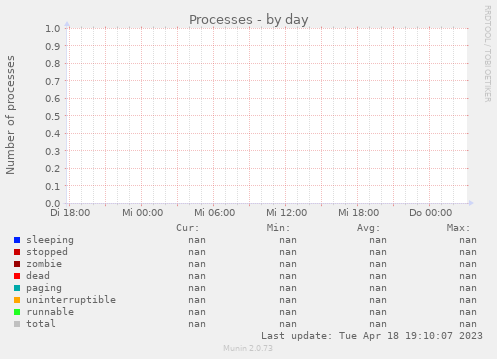 Processes
