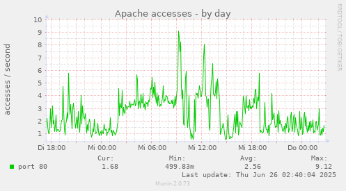 Apache accesses