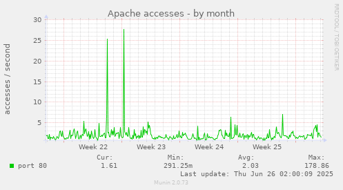 Apache accesses
