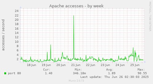 Apache accesses