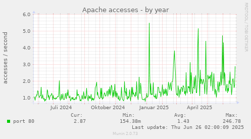 Apache accesses
