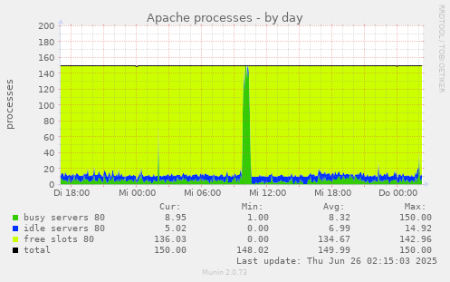 Apache processes