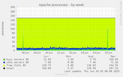 Apache processes