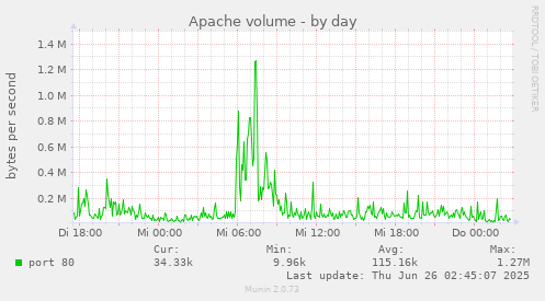 Apache volume