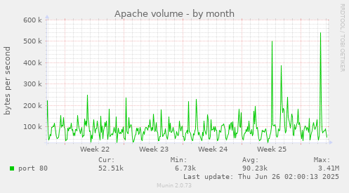 Apache volume