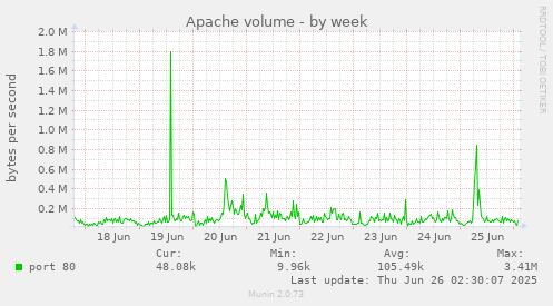 Apache volume