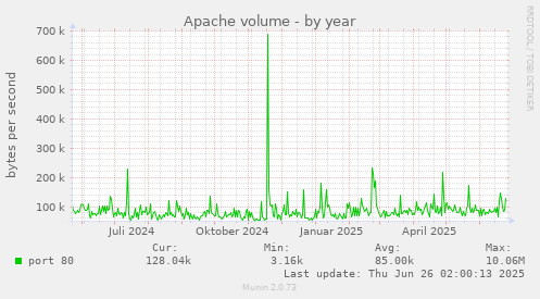 Apache volume