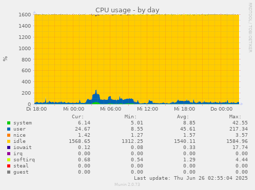 CPU usage