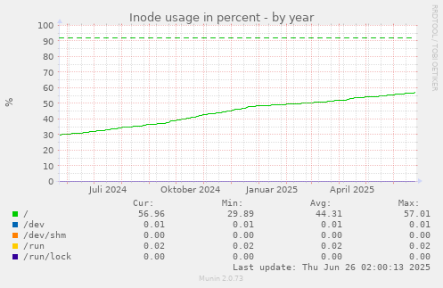 Inode usage in percent