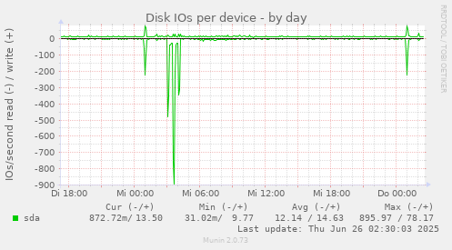 Disk IOs per device