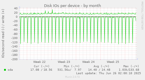 Disk IOs per device