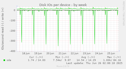 Disk IOs per device
