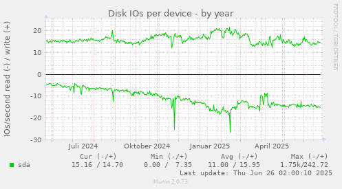Disk IOs per device