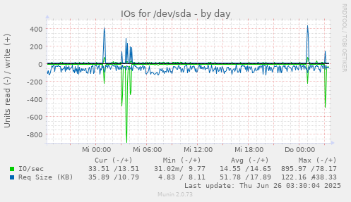 IOs for /dev/sda