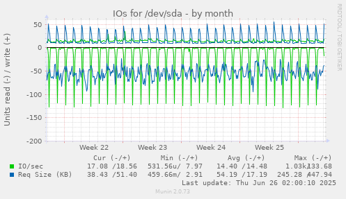 IOs for /dev/sda
