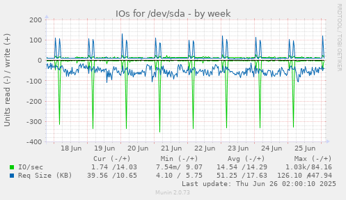 IOs for /dev/sda