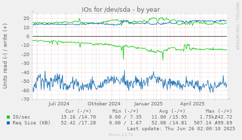 IOs for /dev/sda