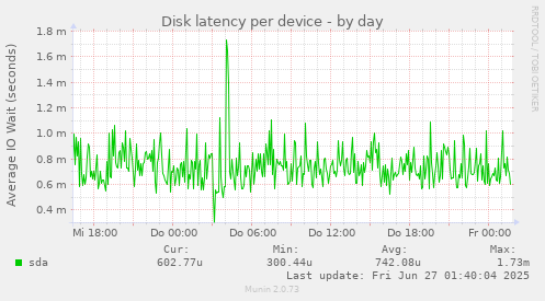 Disk latency per device