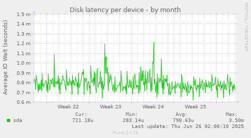 Disk latency per device