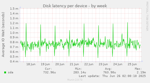Disk latency per device