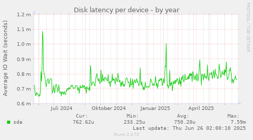 Disk latency per device
