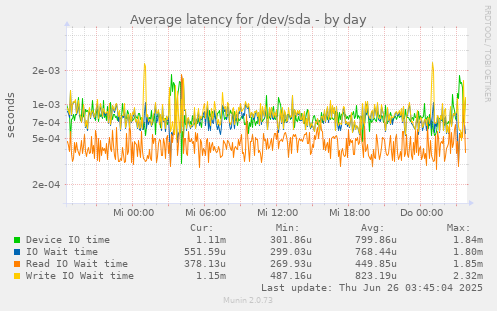 Average latency for /dev/sda