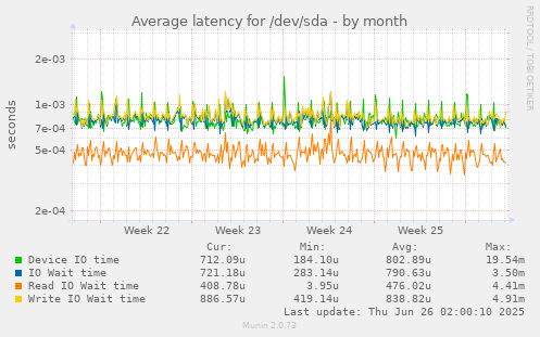 Average latency for /dev/sda