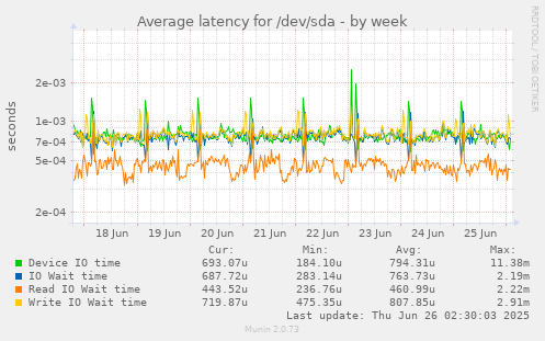 Average latency for /dev/sda