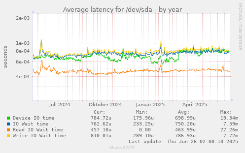 Average latency for /dev/sda