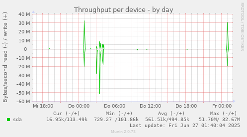 Throughput per device