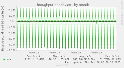 Throughput per device