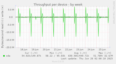 Throughput per device