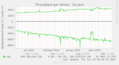 Throughput per device