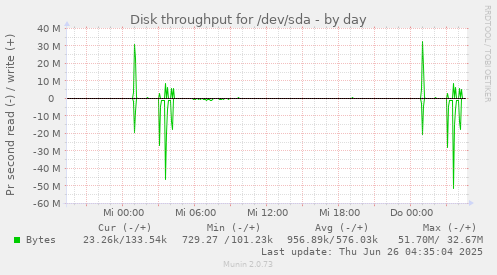 Disk throughput for /dev/sda