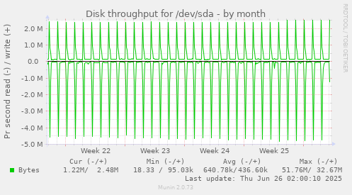Disk throughput for /dev/sda