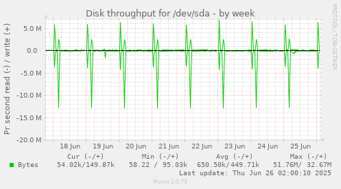 Disk throughput for /dev/sda