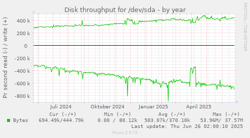 Disk throughput for /dev/sda
