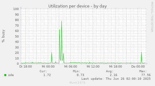 Utilization per device